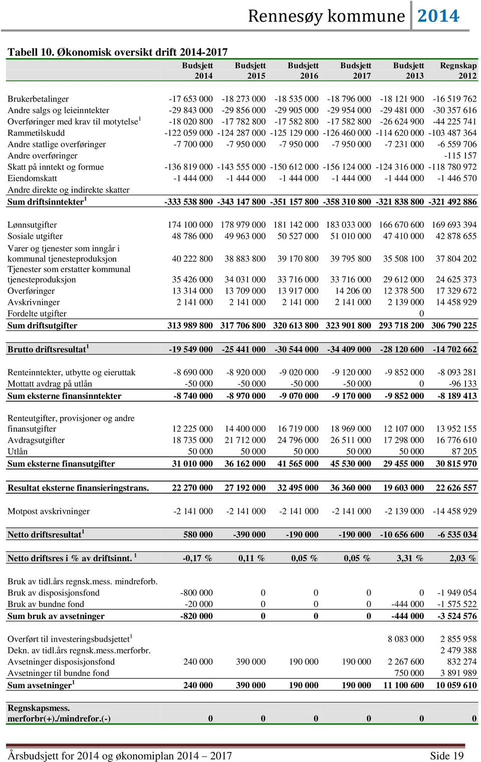 000-29 856 000-29 905 000-29 954 000-29 481 000-30 357 616 Overføringer med krav til motytelse 1-18 020 800-17 782 800-17 582 800-17 582 800-26 624 900-44 225 741 Rammetilskudd -122 059 000-124 287