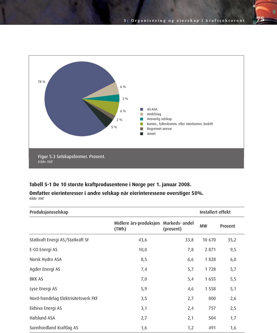 Produksjonsselskap Installert effekt Midlere års-produksjon (TWh) Markeds- andel (prosent) MW Prosent Statkraft Energi AS/Statkraft SF 43,6 33,8 10 670 35,2 E-CO Energi AS 10,0 7,8 2 871 9,5 Norsk