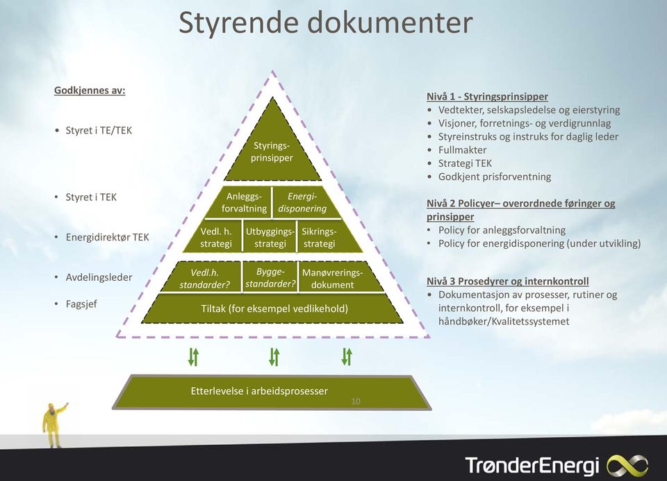 verdigrunnlag Styreinstruks og instruks for daglig leder Fullmakter Strategi TEK Godkjent prisforventning Nivå 2 Policyer overordnede føringer og prinsipper Policy for anleggsforvaltning Policy for