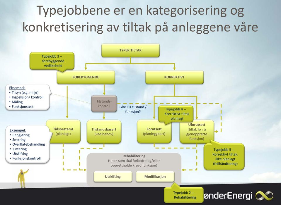 og konkretisering av tiltak på anleggene våre Typejobb 3 forebyggende vedlikehold TYPER TILTAK FOREBYGGENDE KORREKTIVT Eksempel: Tilsyn (e.g. miljø) Inspeksjon/ kontroll Måling