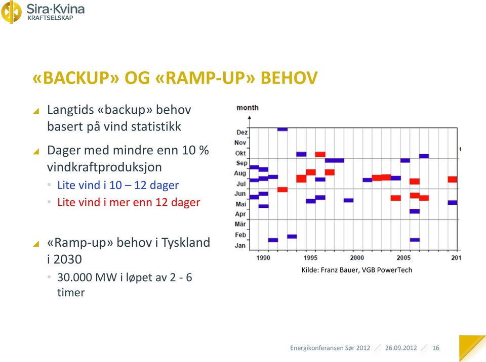 vind i mer enn 12 dager «Ramp-up» behov i Tyskland i 2030 30.