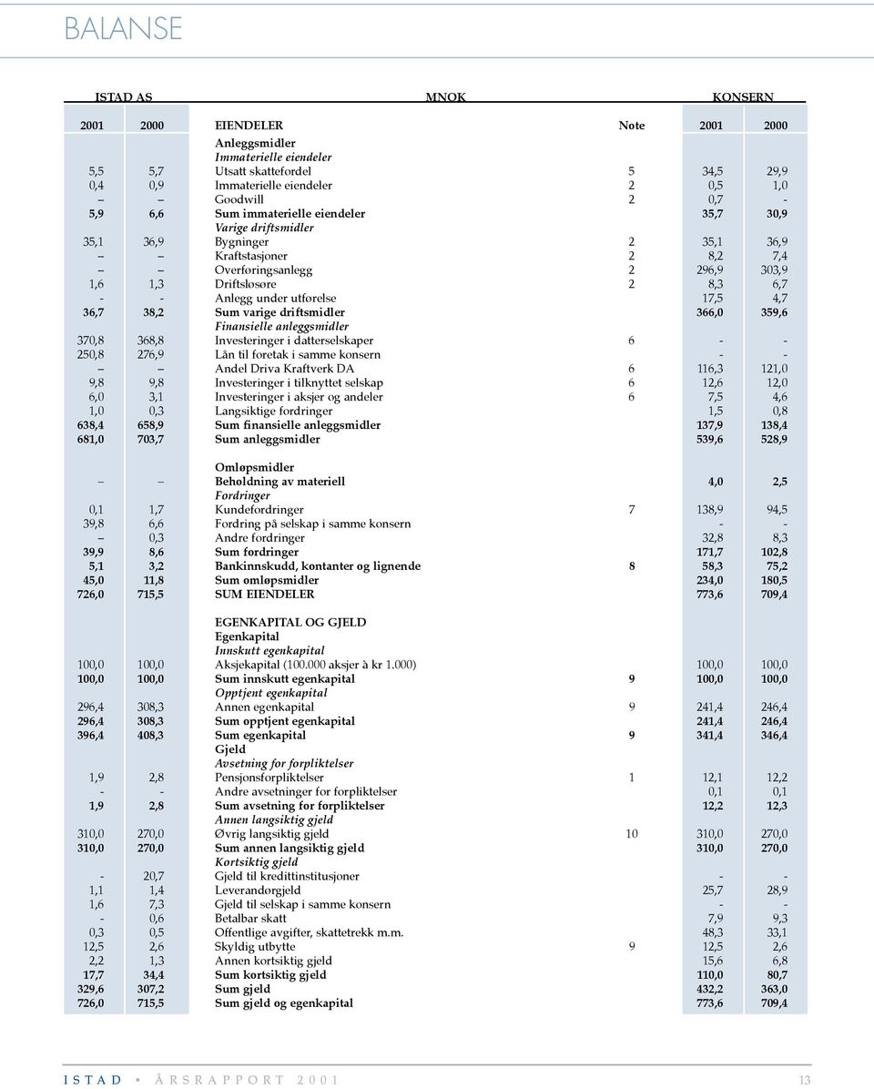 under utførelse 17,5 4,7 36,7 38,2 Sum varige driftsmidler 366,0 359,6 Finansielle anleggsmidler 370,8 368,8 Investeringer i datterselskaper 6 - - 250,8 276,9 Lån til foretak i samme konsern - -