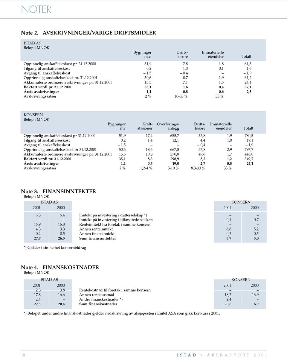 2001 50,6 8,7 1,9 61,2 Akkumulerte ordinære avskrivninger pr. 31.12.