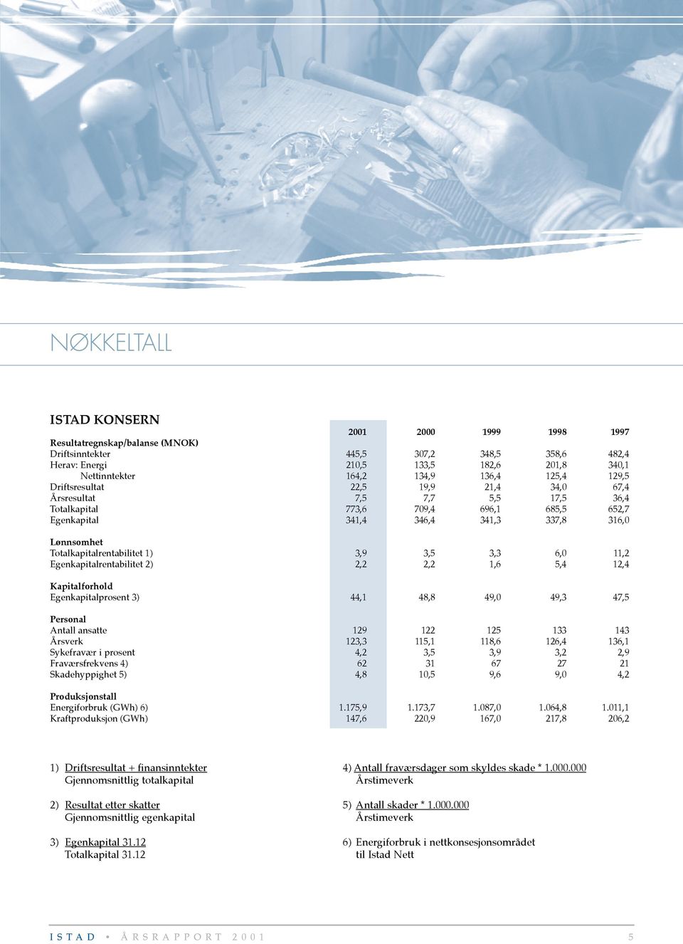 Totalkapitalrentabilitet 1) 3,9 3,5 3,3 6,0 11,2 Egenkapitalrentabilitet 2) 2,2 2,2 1,6 5,4 12,4 Kapitalforhold Egenkapitalprosent 3) 44,1 48,8 49,0 49,3 47,5 Personal Antall ansatte 129 122 125 133