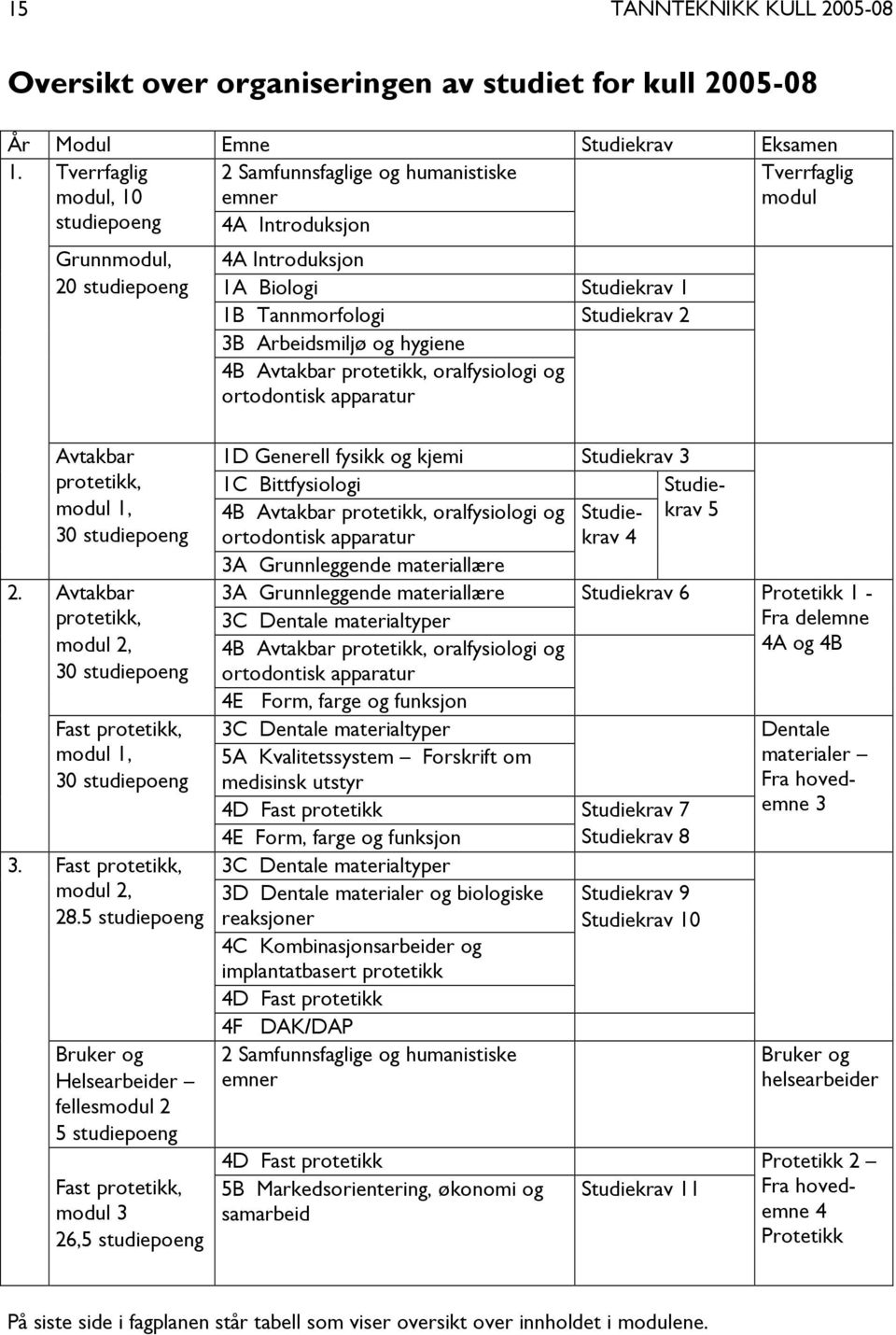 Studiekrav 2 3B Arbeidsmiljø og hygiene 4B Avtakbar protetikk, oralfysiologi og ortodontisk apparatur Avtakbar protetikk, modul 1, 30 studiepoeng 2.