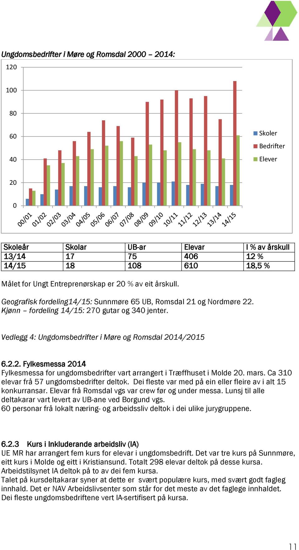 Vedlegg 4: Ungdomsbedrifter i Møre og Romsdal 2014/2015 6.2.2. Fylkesmessa 2014 Fylkesmessa for ungdomsbedrifter vart arrangert i Træffhuset i Molde 20. mars.