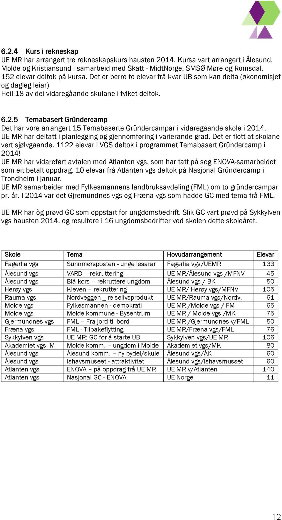 UE MR har deltatt i planlegging og gjennomføring i varierande grad. Det er flott at skolane vert sjølvgåande. 1122 elevar i VGS deltok i programmet Temabasert Gründercamp i 2014!