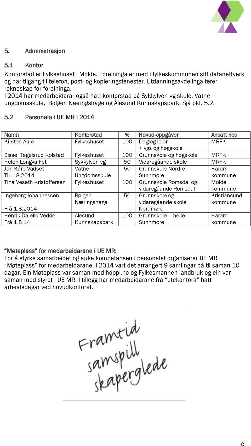 2. 5.2 Personale i UE MR i 2014 Namn Kontorstad % Hovud-oppgåver Ansatt hos Kirsten Aure Fylkeshuset 100 Dagleg leiar MRFK + vgs og høgskole Sissel Tegelsrud Kolstad Fylkeshuset 100 Grunnskole og