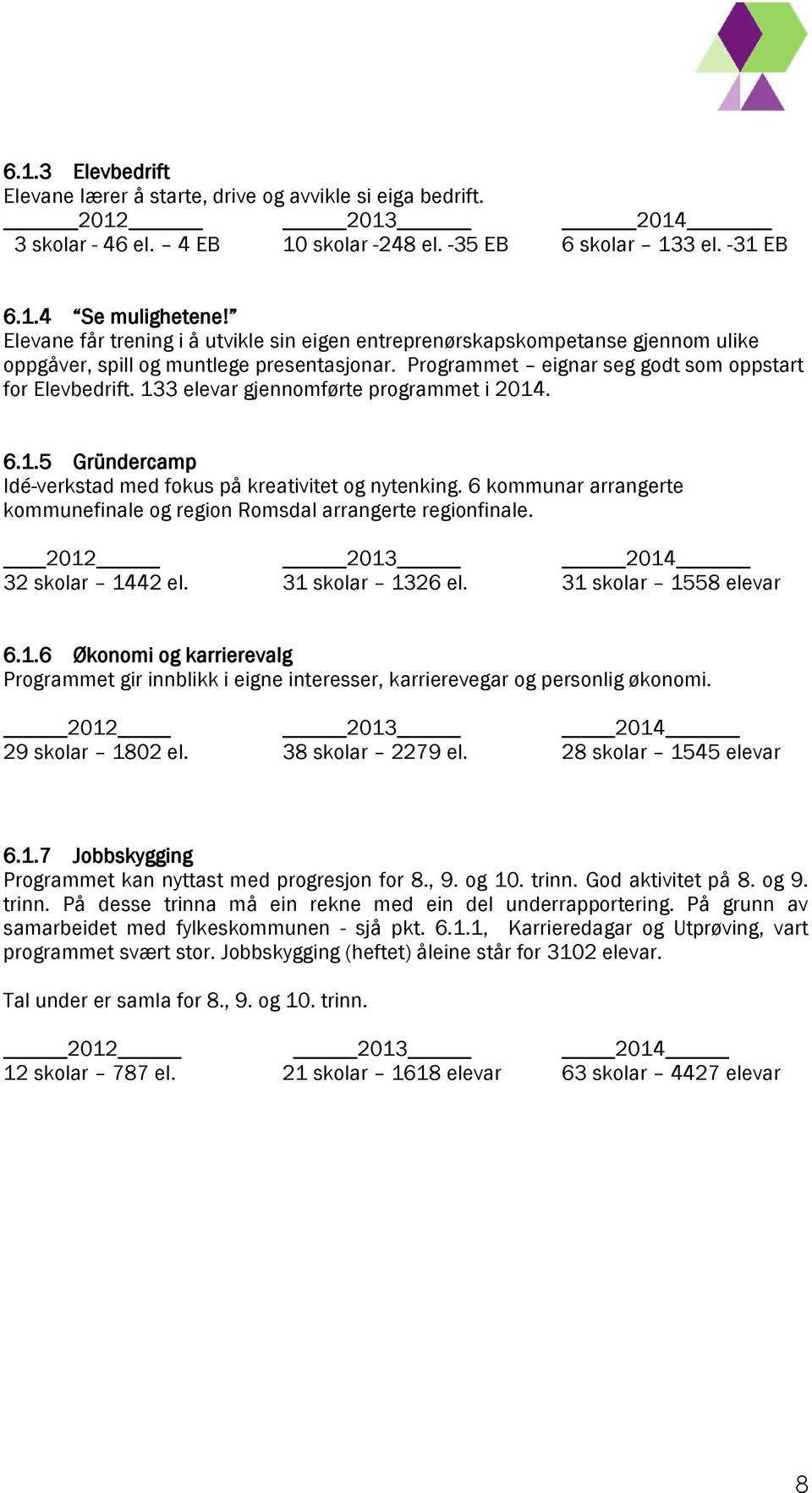 133 elevar gjennomførte programmet i 2014. 6.1.5 Gründercamp Idé-verkstad med fokus på kreativitet og nytenking. 6 kommunar arrangerte kommunefinale og region Romsdal arrangerte regionfinale.