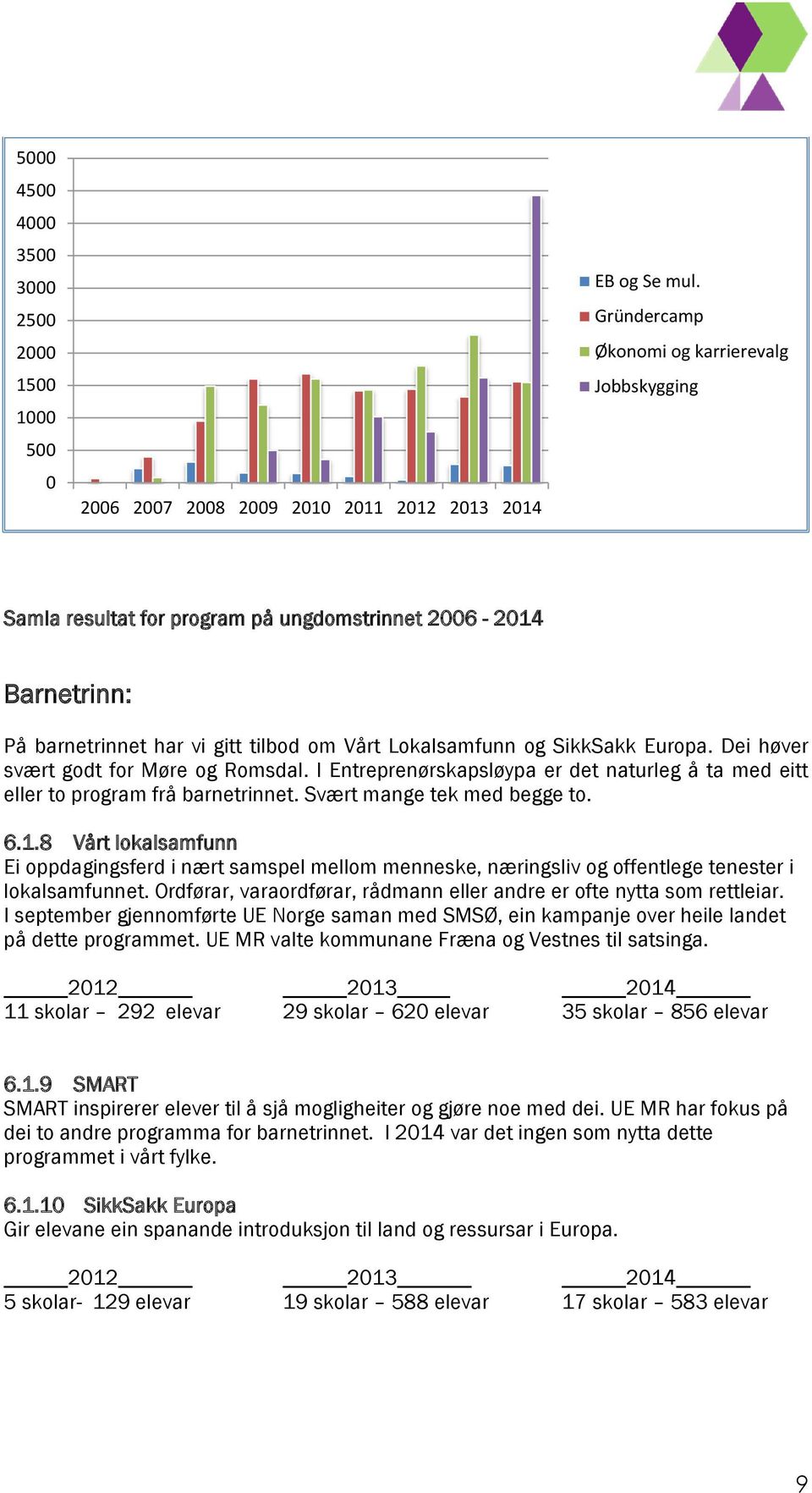 Dei høver svært godt for Møre og Romsdal. I Entreprenørskapsløypa er det naturleg å ta med eitt eller to program frå barnetrinnet. Svært mange tek med begge to. 6.1.