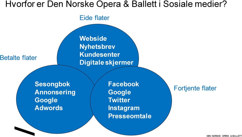 Digitale skjermer Sesongbok Annonsering Google Adwords