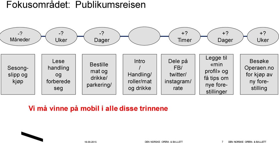 Uker Sesongslipp og kjøp Lese handling og forberede seg Bestille mat og drikke/ parkering/ Intro /