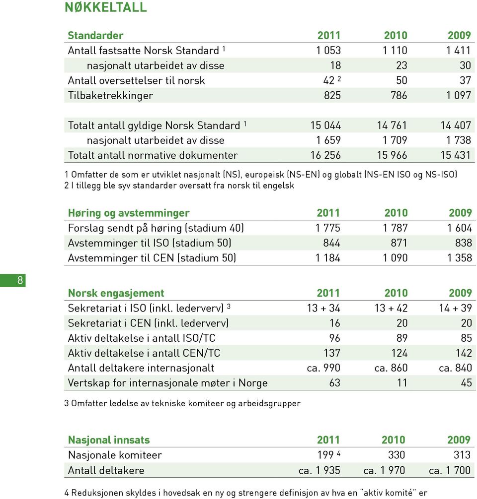 nasjonalt (NS), europeisk (NS-EN) og globalt (NS-EN ISO og NS-ISO) 2 I tillegg ble syv standarder oversatt fra norsk til engelsk Høring og avstemminger 2011 2010 2009 Forslag sendt på høring (stadium