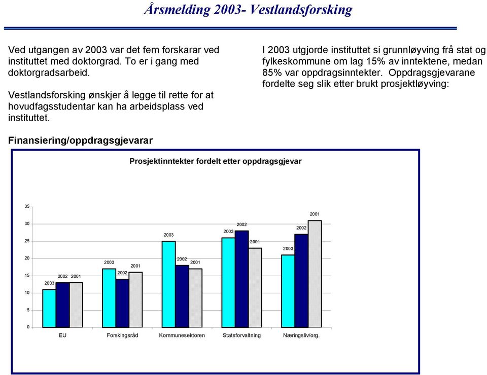 I 2003 utgjorde instituttet si grunnløyving frå stat og fylkeskommune om lag 15% av inntektene, medan 85% var oppdragsinntekter.