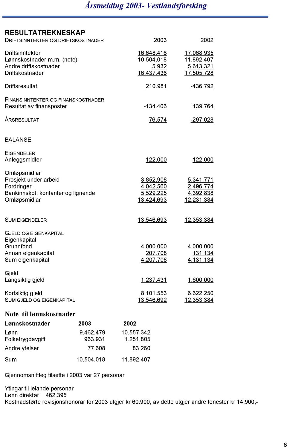 028 BALANSE EIGENDELER Anleggsmidler 122.000 122.000 Omløpsmidlar Prosjekt under arbeid 3.852.908 5.341.771 Fordringer 4.042.560 2.496.774 Bankinnskot, kontanter og lignende 5.529.225 4.392.