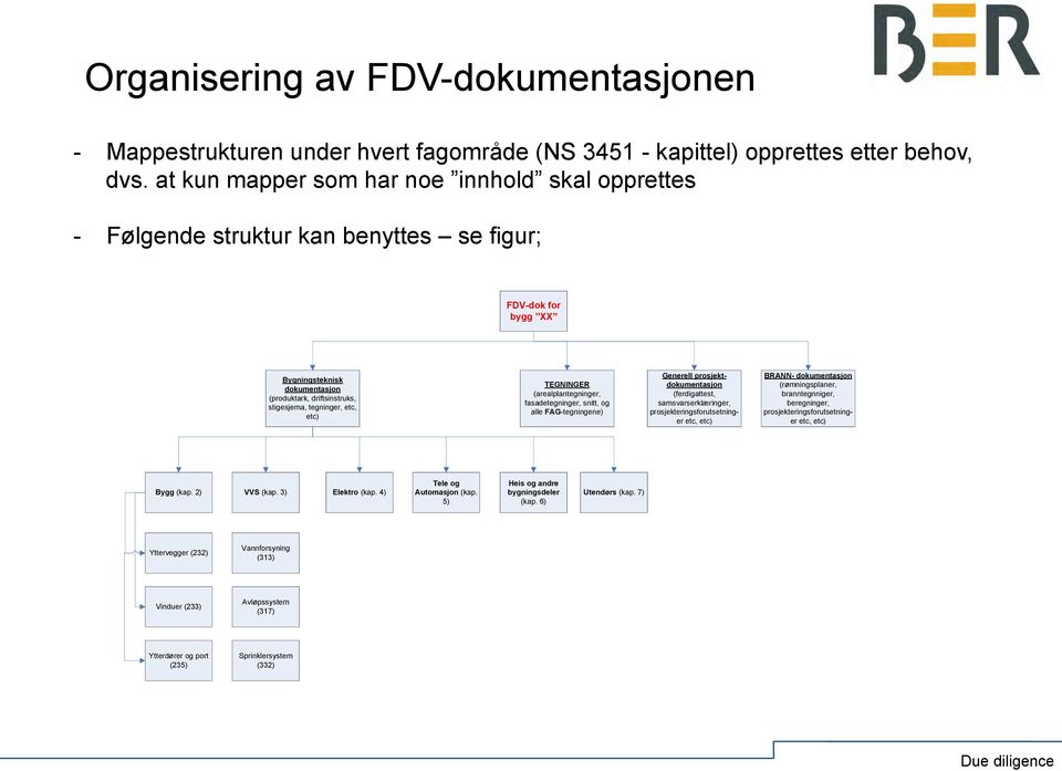 etc) TEGNINGER (arealplantegninger, fasadetegninger, snitt, og alle FAG-tegningene) Generell prosjektdokumentasjon (ferdigattest, samsvarserklæringer, prosjekteringsforutsetninger etc, etc) BRANN-