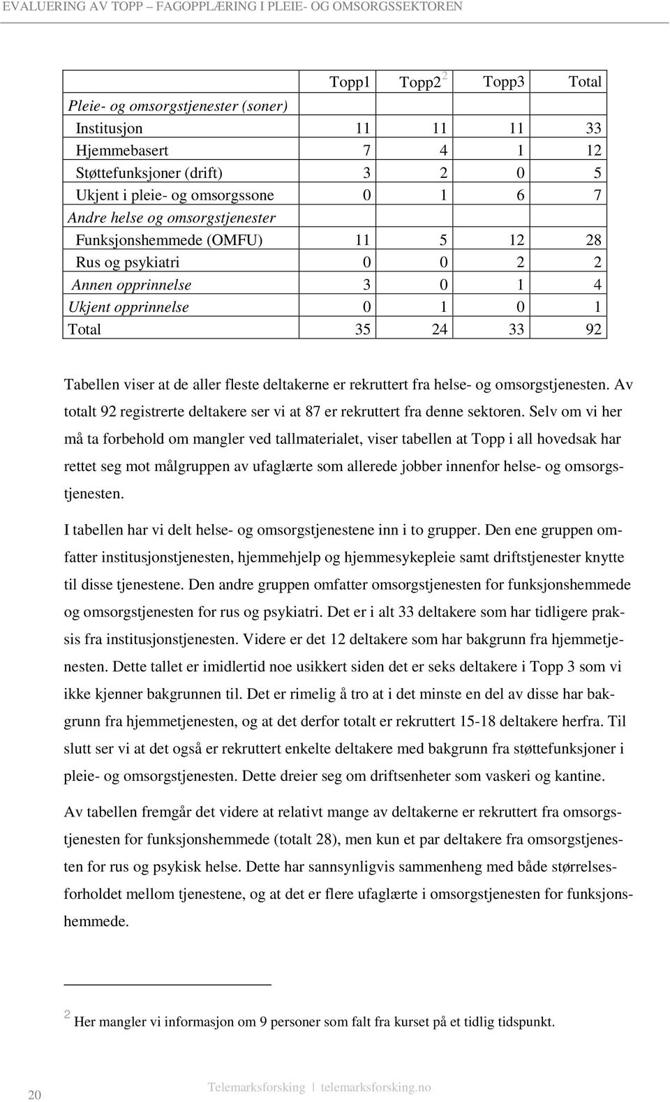 rekruttert fra helse- og omsorgstjenesten. Av totalt 92 registrerte deltakere ser vi at 87 er rekruttert fra denne sektoren.