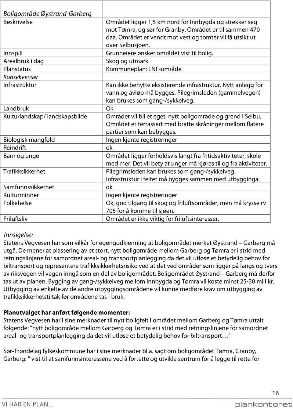 Området er vendt mot vest og tomter vil få utsikt ut over Selbusjøen. Grunneiere ønsker området vist til bolig. Skog og utmark Kommuneplan: LNF-område Kan ikke benytte eksisterende infrastruktur.