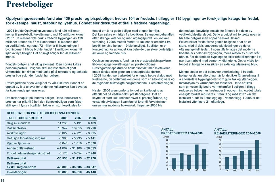 30 millioner ble brukt i fredede bygninger. Av 129 millioner kroner ble 57 millioner brukt til løpende drift og vedlikehold, og rundt 72 millioner til investeringer i bygningene.