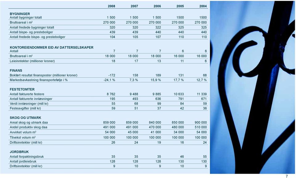 18 000 16 000 16 000 Leieinntekter (millioner kroner) 18 17 13 11 6 FINANS Bokført resultat finansposter (millioner kroner) -172 158 189 131 68 Markedsavkastning finansportefølje i % -24,1 % 7,3 %