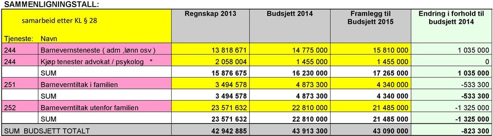 675 16 230 000 17 265 000 1 035 000 251 Barneverntiltak i familien 3 494 578 4 873 300 4 340 000-533 300 SUM 3 494 578 4 873 300 4 340 000-533 300 252
