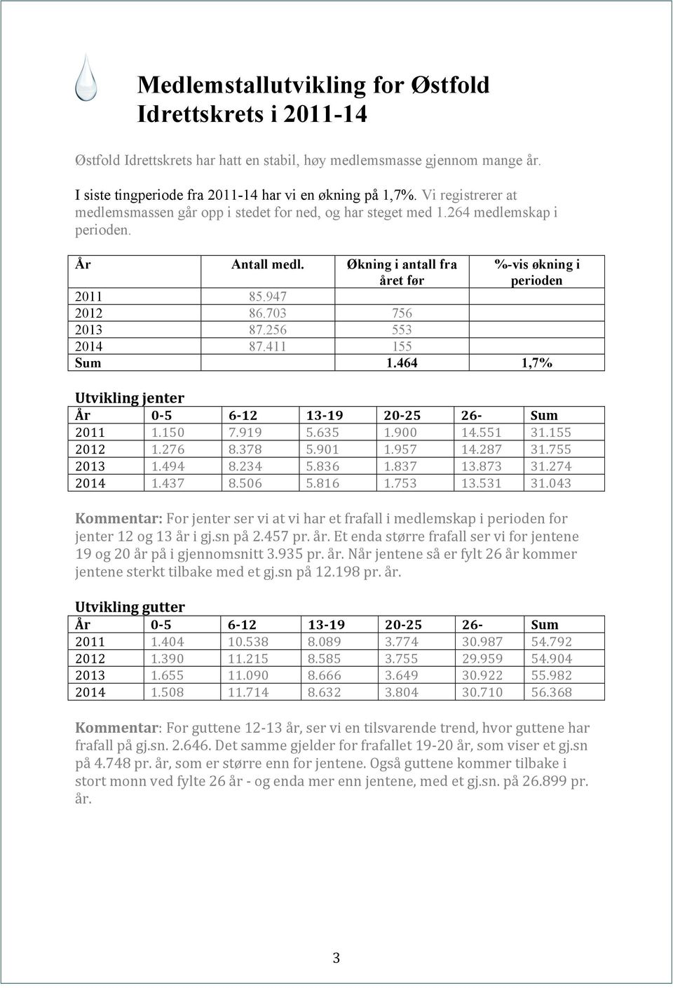 703 756 2013 87.256 553 2014 87.411 155 Sum 1.464 1,7% Utvikling jenter År 0-5 6-12 13-19 20-25 26- Sum 2011 1.150 7.919 5.635 1.900 14.551 31.155 2012 1.276 8.378 5.901 1.957 14.287 31.755 2013 1.