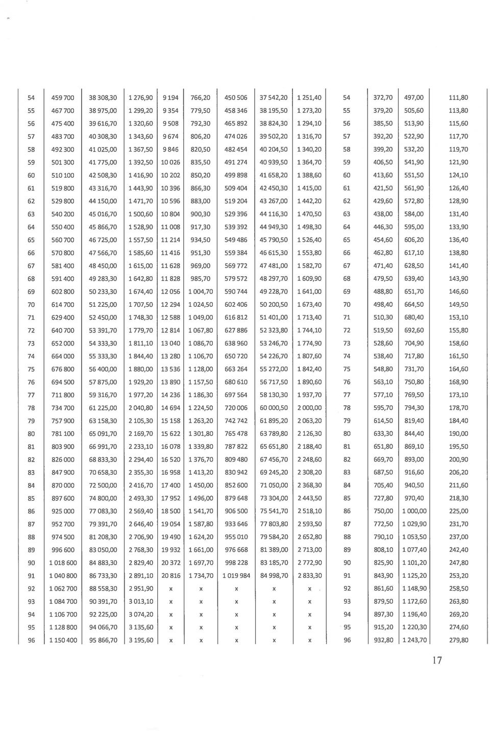 9846 820,50 482 454 40204,50 1 340,20 58 399,20 532,20 119,70 59 501 300 41 775,00 1 392,50 10026 835,50 491 274 40939,50 1 364,70 59 406,50 541,90 121,90 60 510 100 42508,30 1416,90 10202 850,20 499