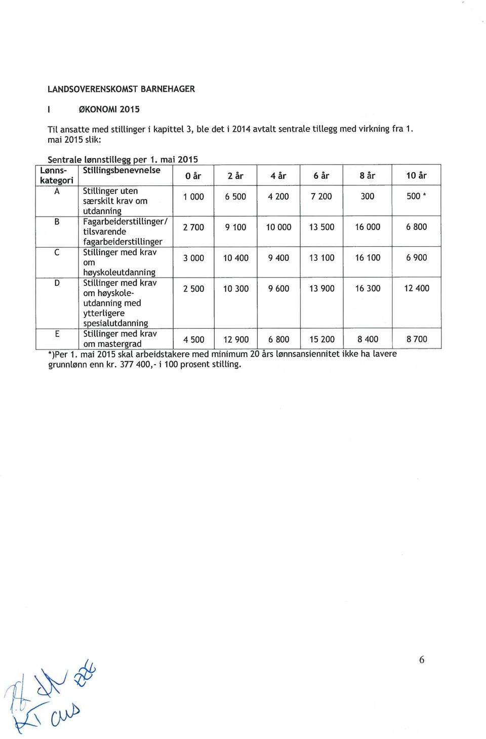 100 10 000 13 500 16 000 6 800 fagarbeidersti llinger C Stillinger med krav om 3 000 10 400 9 400 13 100 16 100 6 900 høyskoleutdanni ng D Stillinger med krav om høyskoleutdanning 2 500 10 300 9 600