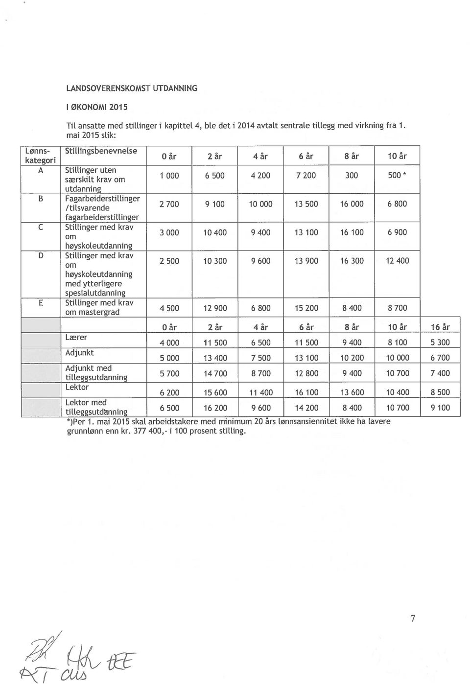 StiLLingermed krav om høyskoleutdanning med ytterligere spesialutdanning Stillinger med krav om mastergrad 0 år 2 år 4 år 6 år 8 år 10 år i 000 6 500 4 200 7 200 300 500 * 2 700 9 100 10 000 13 500