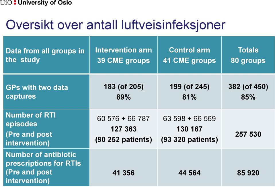 Number of RTI episodes (Pre and post intervention) 60 576 + 66 787 127 363 (90 252 patients) 63 598 + 66 569 130