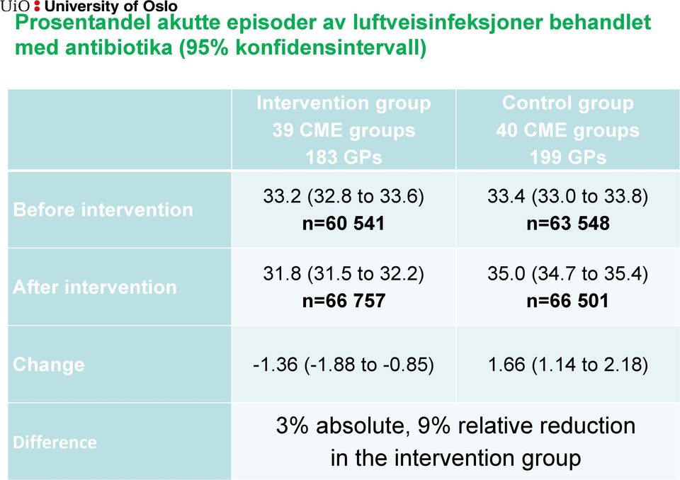 5 to 32.2) n=66 757 Control group 40 CME groups 199 GPs 33.4 (33.0 to 33.8) n=63 548 35.0 (34.7 to 35.