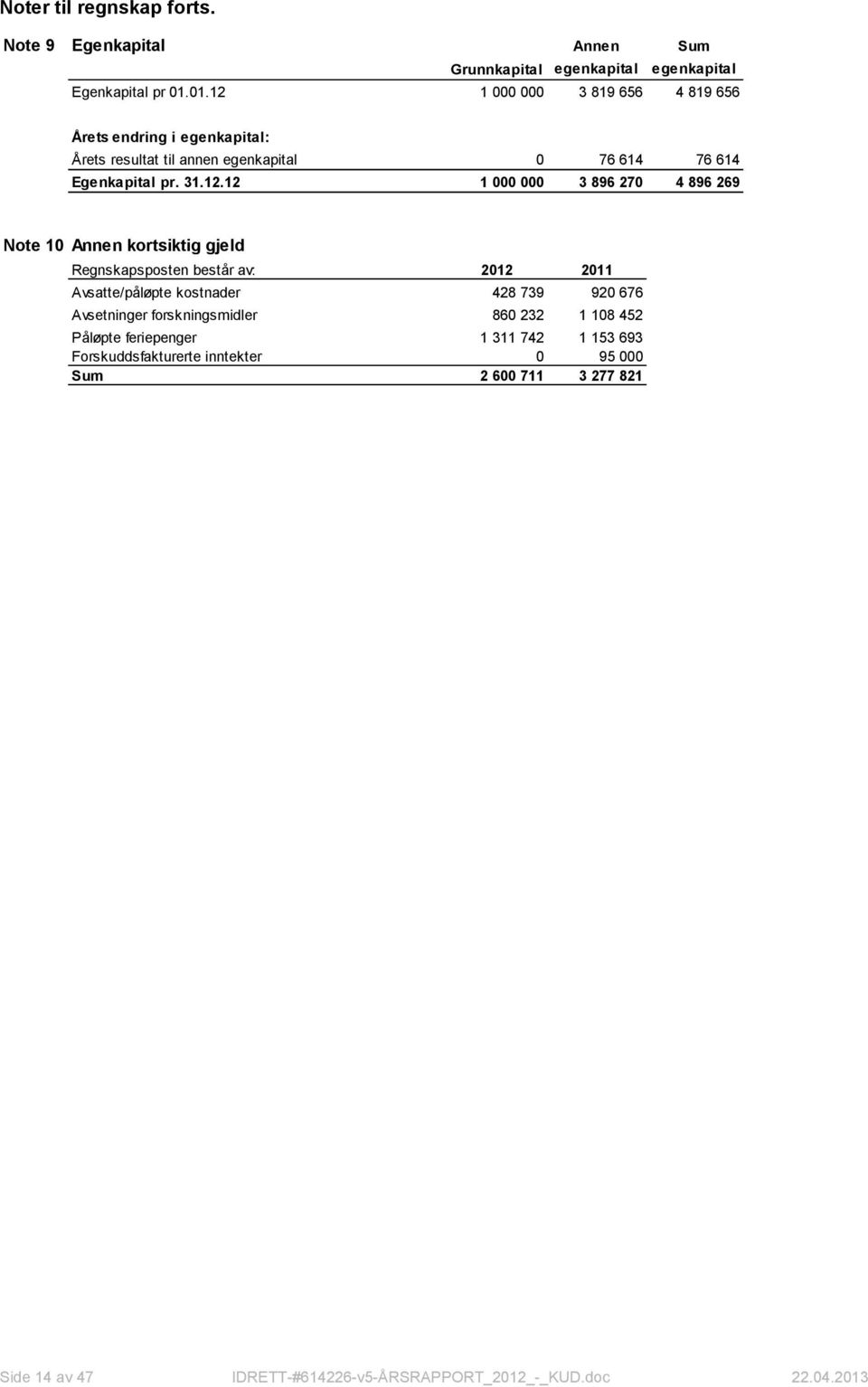 1 000 000 3 819 656 4 819 656 Årets endring i egenkapital: Årets resultat til annen egenkapital 0 76 614 76 614 Egenkapital pr. 31.12.