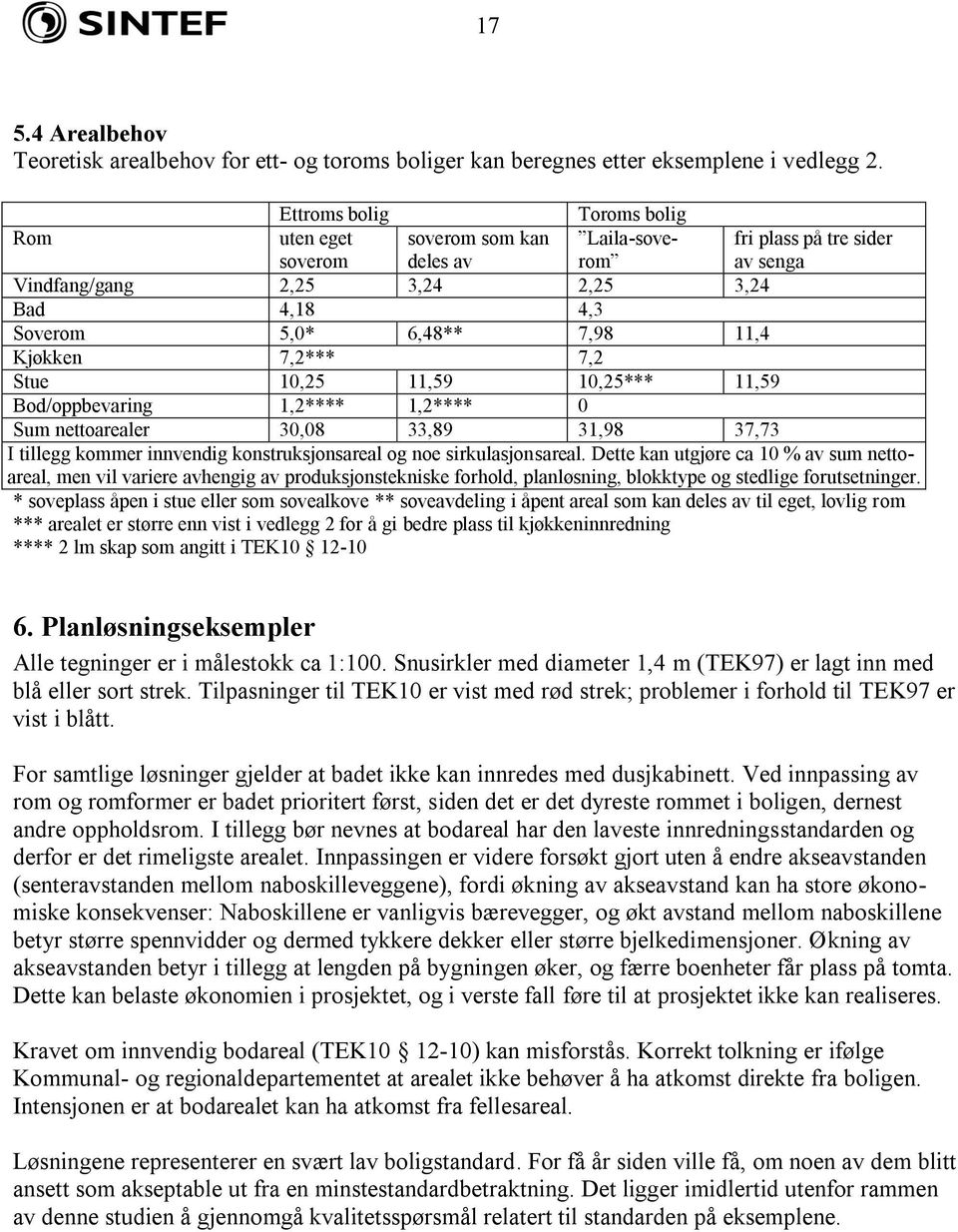 Kjøkken 7,2*** 7,2 Stue 10,25 11,59 10,25*** 11,59 Bod/oppbevaring 1,2**** 1,2**** 0 Sum nettoarealer 30,08 33,89 31,98 37,73 I tillegg kommer innvendig konstruksjonsareal og noe sirkulasjonsareal.