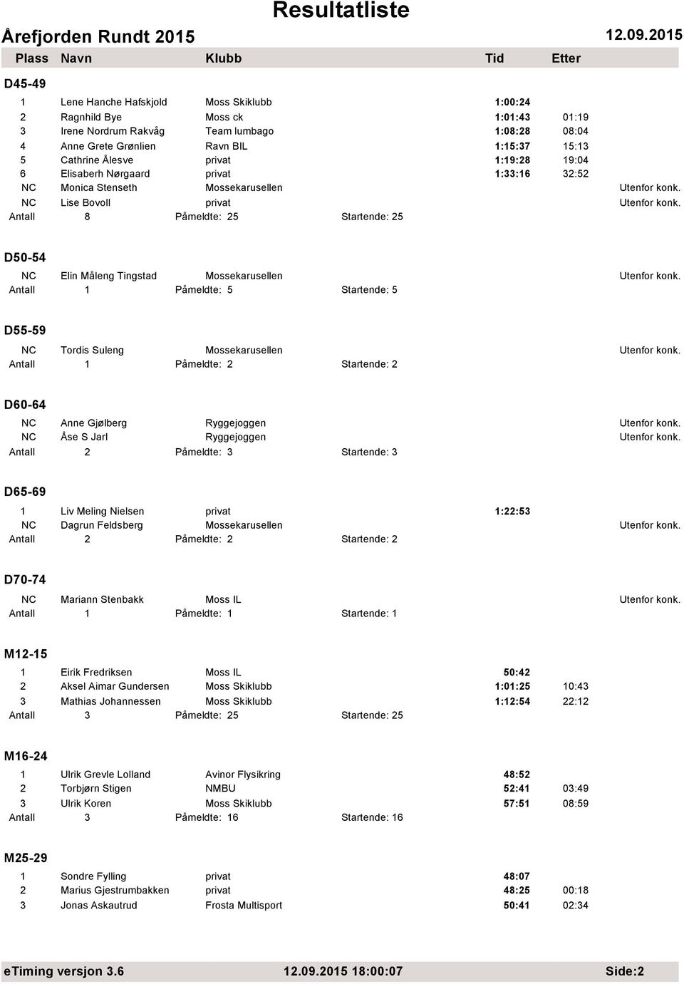 Påmeldte: 2 Startende: 2 D60-64 Anne Gjølberg Åse S Jarl Ryggejoggen Ryggejoggen Påmeldte: 3 Startende: 3 D65-69 1 Liv Meling Nielsen 1:22:53 Dagrun Feldsberg Påmeldte: 2 Startende: 2 D70-74 Mariann