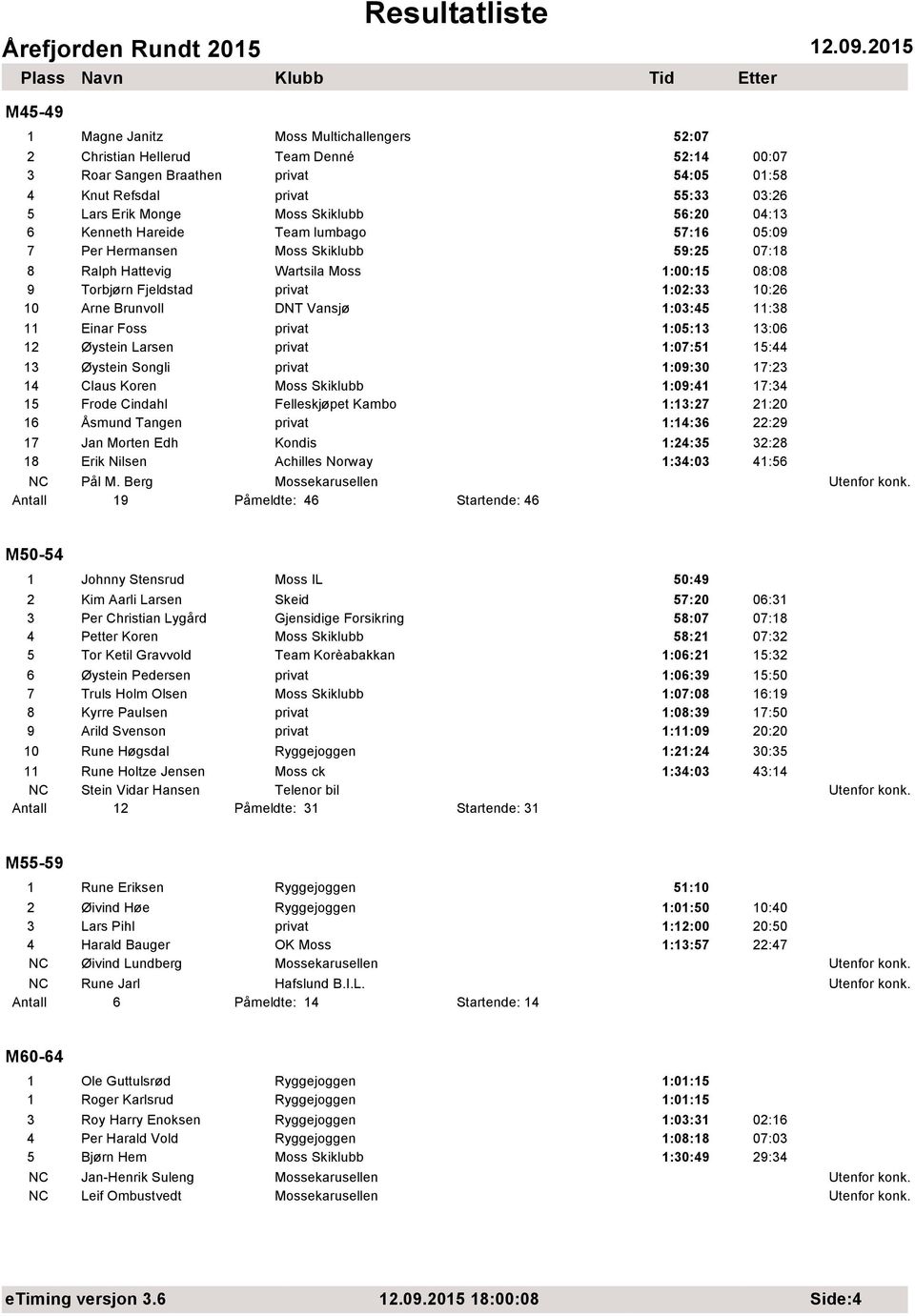 1:03:45 11:38 11 Einar Foss 1:05:13 13:06 12 Øystein Larsen 1:07:51 15:44 13 Øystein Songli 1:09:30 17:23 14 Claus Koren Moss Skiklubb 1:09:41 17:34 15 Frode Cindahl Felleskjøpet Kambo 1:13:27 21:20