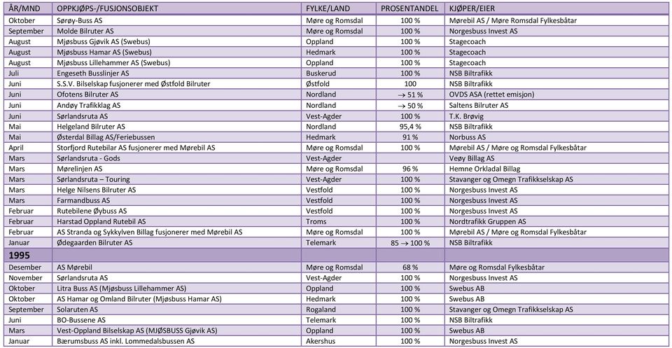 Bilselskap fusjonerer med Østfold Bilruter Østfold 100 NSB Biltrafikk Ofotens Bilruter AS Nordland 51 % OVDS ASA (rettet emisjon) Andøy Trafikklag AS Nordland 50 % Saltens Bilruter AS Sørlandsruta AS