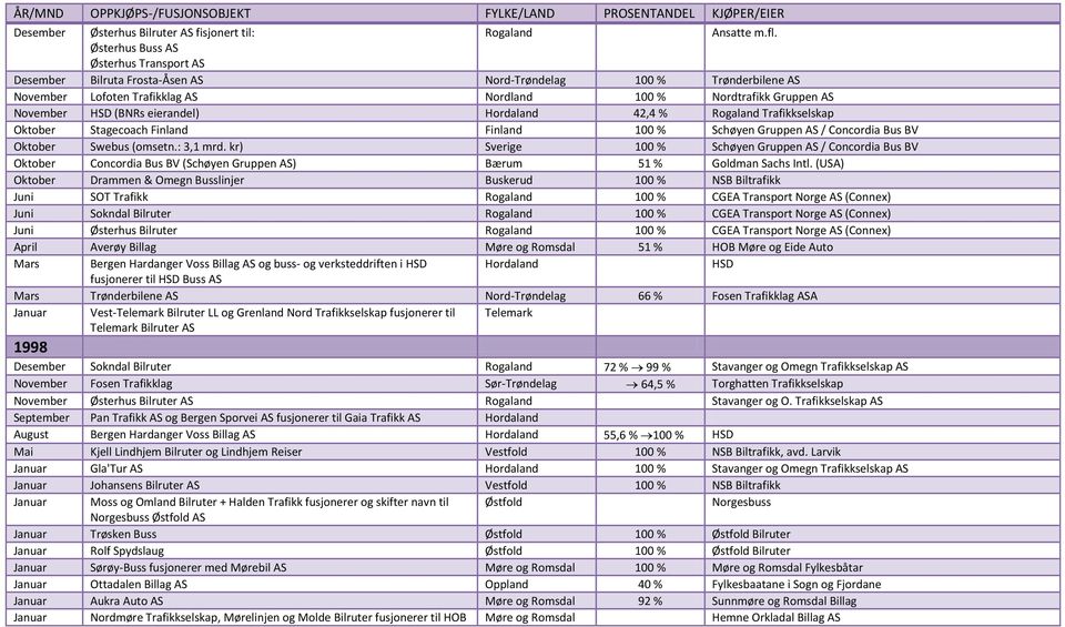 eierandel) Hordaland 42,4 % Rogaland Trafikkselskap Oktober Stagecoach Finland Finland 100 % Schøyen Gruppen AS / Concordia Bus BV Oktober Swebus (omsetn.: 3,1 mrd.