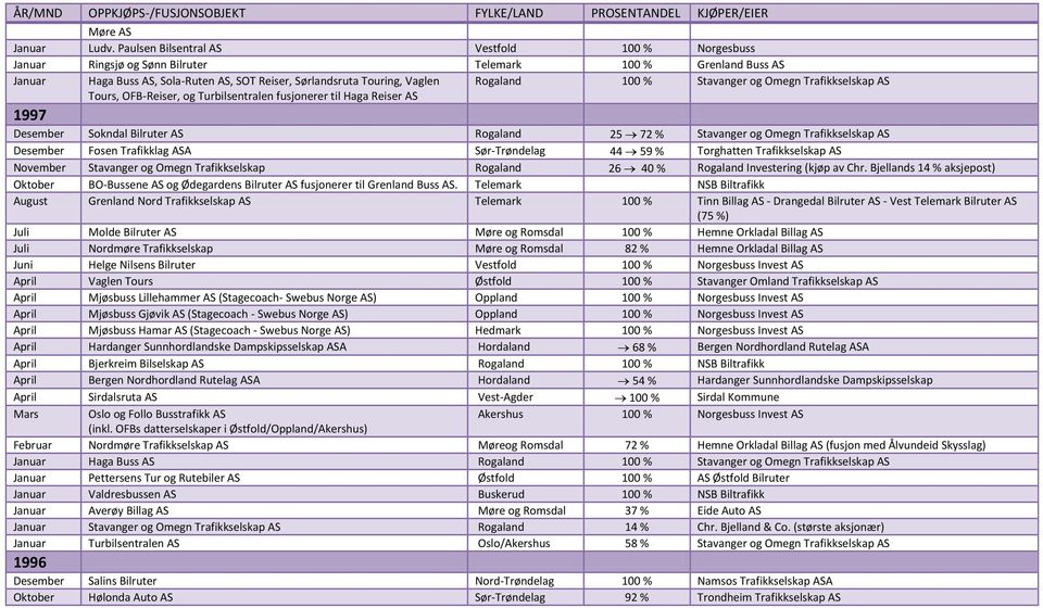 og Omegn Trafikkselskap AS Tours, OFB-Reiser, og Turbilsentralen fusjonerer til Haga Reiser AS 1997 Desember Sokndal Bilruter AS Rogaland 25 72 % Stavanger og Omegn Trafikkselskap AS Desember Fosen