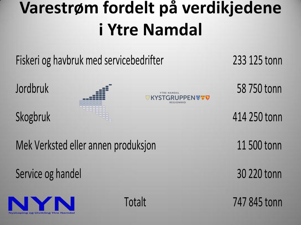 eller annen produksjon Service og handel Totalt 233 125 tonn