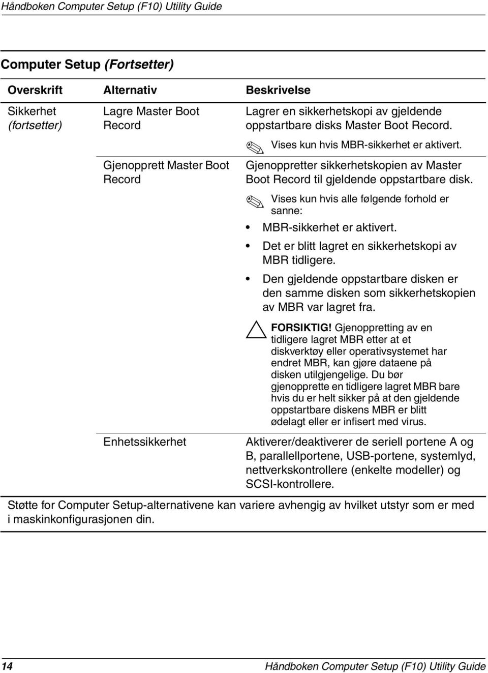 Det er blitt lagret en sikkerhetskopi av MBR tidligere. Den gjeldende oppstartbare disken er den samme disken som sikkerhetskopien av MBR var lagret fra. FORSIKTIG!