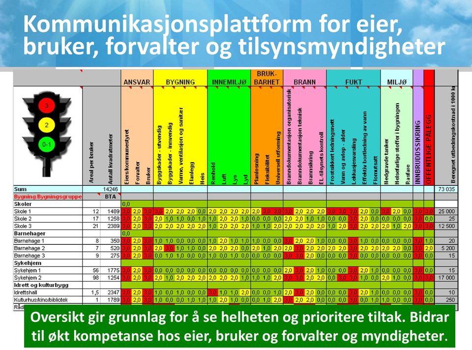 se helheten og prioritere tiltak.