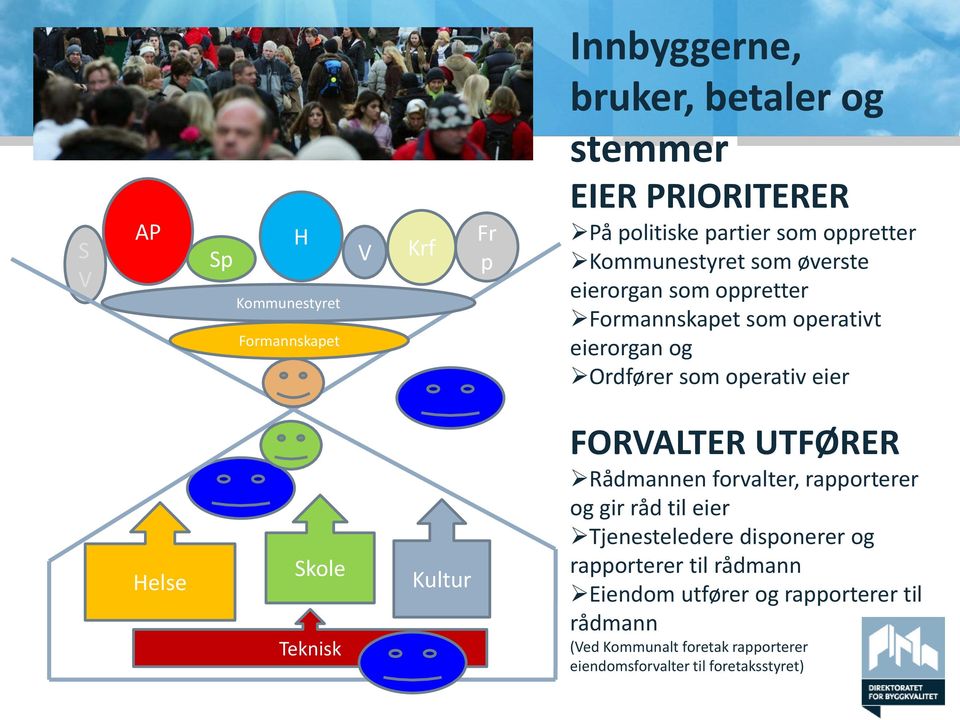 Helse Skole Teknisk Kultur FORVALTER UTFØRER Rådmannen forvalter, rapporterer og gir råd til eier Tjenesteledere disponerer og