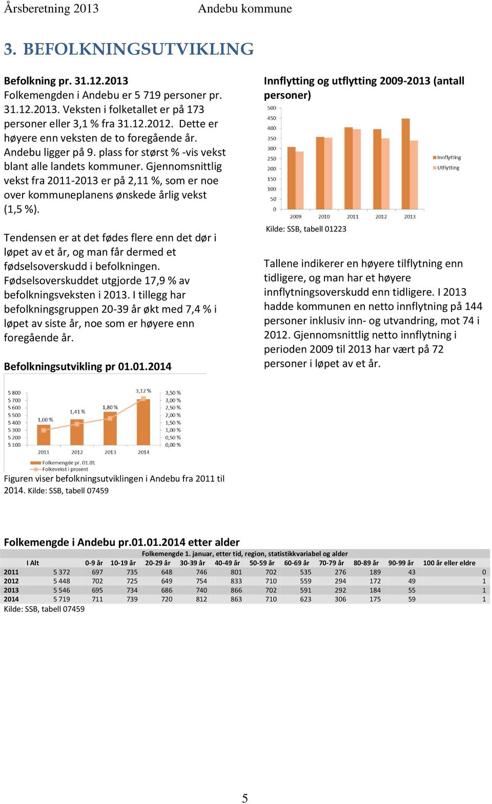 Gjennomsnittlig vekst fra 2011-2013 er på 2,11 %, som er noe over kommuneplanens ønskede årlig vekst (1,5 %).