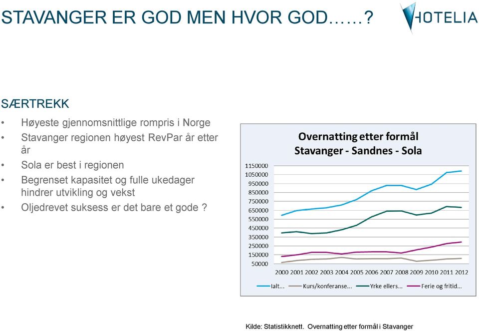 RevPar år etter år Sola er best i regionen Begrenset kapasitet og fulle