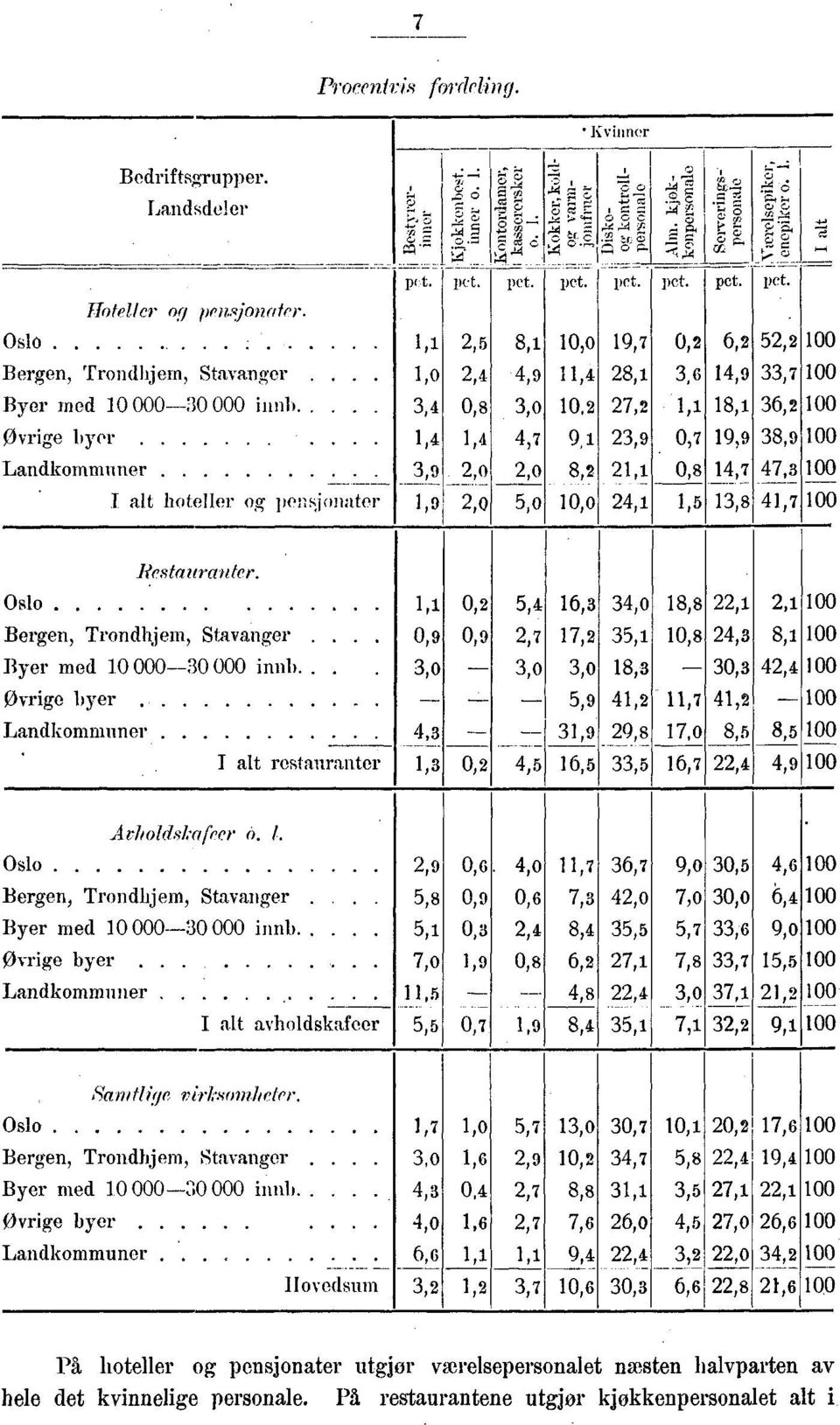 ..,,,7 9,,9 0,7 9,9 8,9 00, Landkmmuner,9,, 8, 0,8, I alt hteller g pensjnater,9,0 5,0 0,,5,7,8 7, 00,7 00 Restauranter. Osl, 0, 5, 6,,0 8,8,, 00 Bergen, Trndhjem, Stavanger.