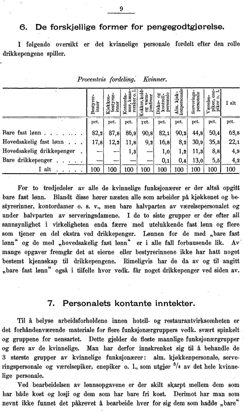 ..... 8, 87,8 86,9 90,8 8, 90,,8 50, 6,8 Hvedsakelig fast lønn... 7,8,,8 9, 6,8 8, 0,9 5,, Hvedsakelig dkkepenger.