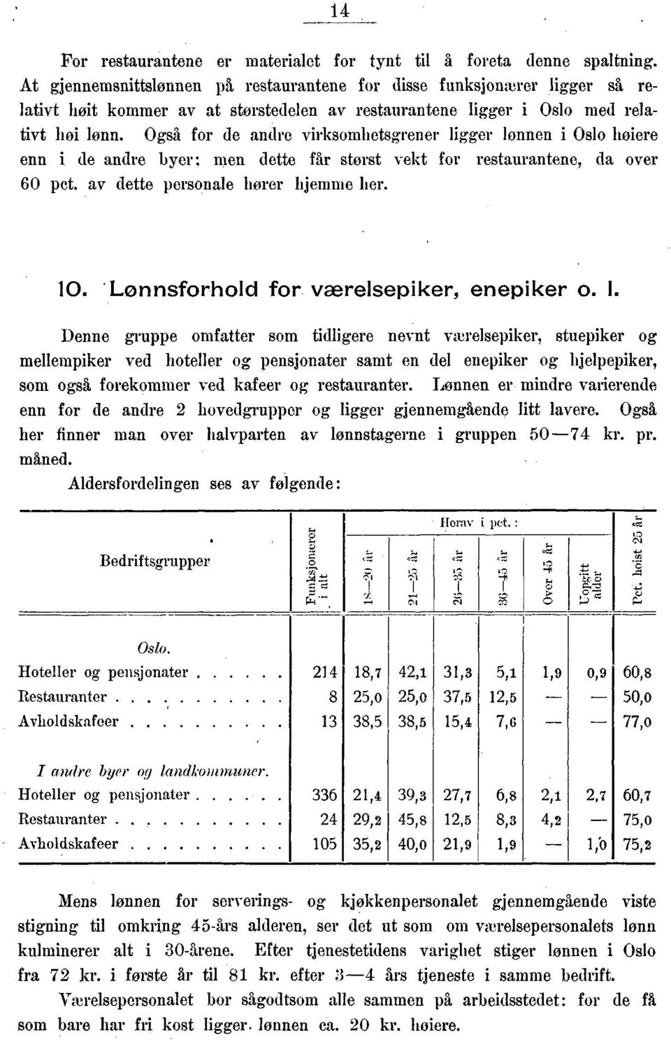 Også fr de =Ire virksmhetsgrener ligger lønnen i Osl høiere enn i de andre byer; men dette får størst vekt fr restaurantene, da ver 60 pet. av dette persnale hører hjemme her. 0.