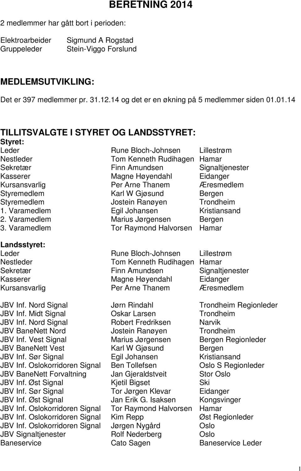 01.14 TILLITSVALGTE I STYRET OG LANDSSTYRET: Styret: Leder Rune Bloch-Johnsen Lillestrøm Nestleder Tom Kenneth Rudihagen Hamar Sekretær Finn Amundsen Signaltjenester Kasserer Magne Høyendahl Eidanger