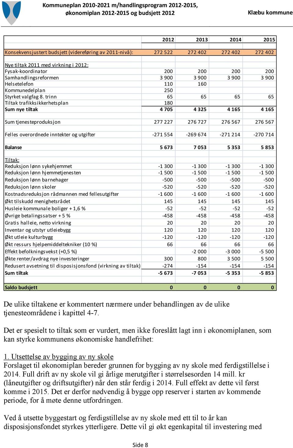 trinn 65 65 65 65 Tiltak trafikksikkerhetsplan 180 Sum nye tiltak 4 705 4 325 4 165 4 165 Sum tjenesteproduksjon 277 227 276 727 276 567 276 567 Felles overordnede inntekter og utgifter -271 554-269