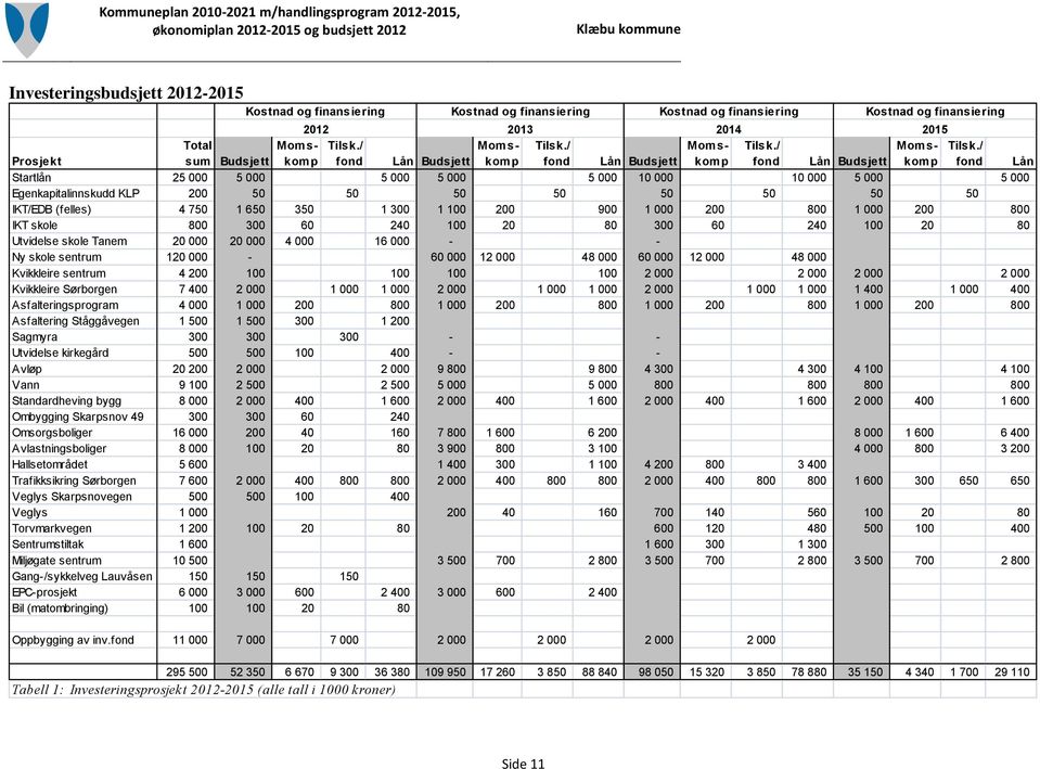/ fond Lån Startlån 25 000 5 000 5 000 5 000 5 000 10 000 10 000 5 000 5 000 Egenkapitalinnskudd KLP 200 50 50 50 50 50 50 50 50 IKT/EDB (felles) 4 750 1 650 350 1 300 1 100 200 900 1 000 200 800 1